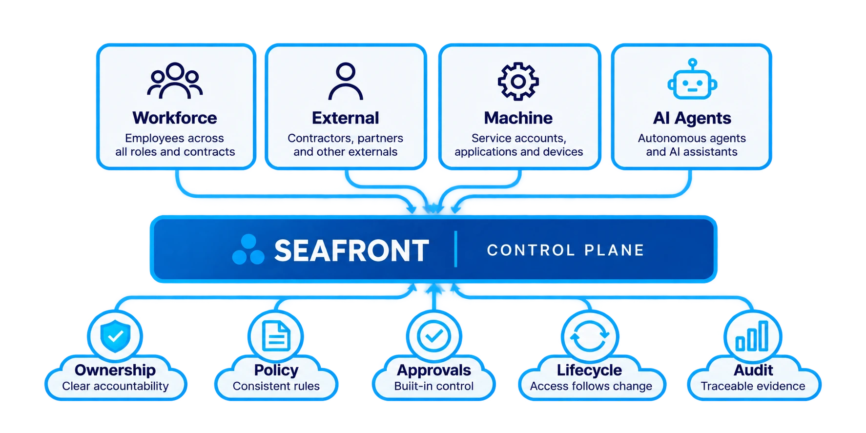 Seafront control plane connecting Workforce, External, Machine and AI Agent identities to Ownership, Policy, Approvals, Lifecycle and Audit governance controls.